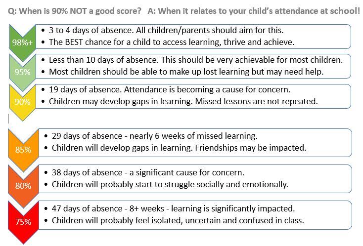 Attendance Matters inforgraph